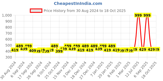 myntra.com Kuber Industries Red & White 6 Pieces Printed Saree Organizer kuber industries Price History Graph from 30 Aug 2024 to 17 Oct 2025