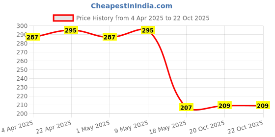 myntra.com Kuber Industries Red and White 6 Pieces Printed Shoe Cover Bags kuber industries Price History Graph from 4 Apr 2025 to 22 Oct 2025