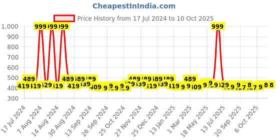 myntra.com Kuber Industries Red & White 6 Pieces Printed Storage Bag Organiser kuber industries Price History Graph from 17 Jul 2024 to 9 Oct 2025