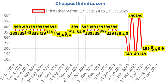 myntra.com Kuber Industries Red & White 6 Pieces Reusable Handbag Organisers kuber industries Price History Graph from 17 Jul 2024 to 13 Oct 2025