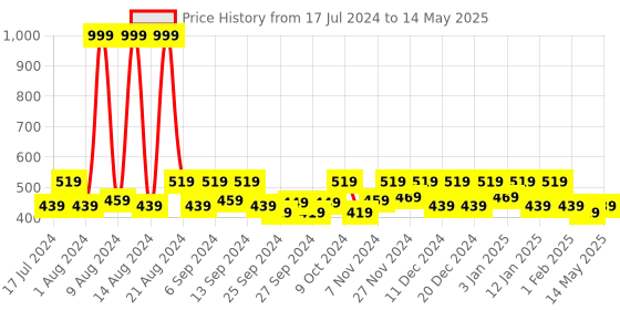 myntra.com Kuber Industries Red & White 6 Pieces Reusable Multi-Utility Organisers kuber industries Price History Graph from 17 Jul 2024 to 14 May 2025