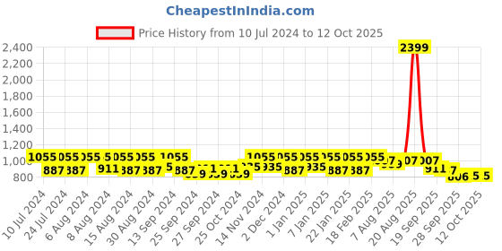 myntra.com Kuber Industries Red & White 6 Pieces Self Design Satin Saree Cover Organisers kuber industries Price History Graph from 10 Jul 2024 to 12 Oct 2025