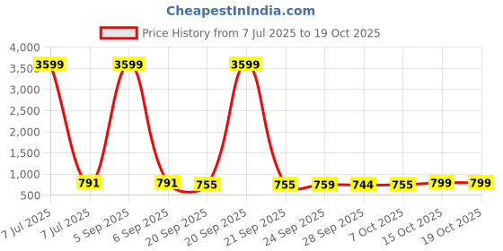 myntra.com Kuber Industries Red & White 6 Pieces Textured Non-Woven Suit Organisers With Zip kuber industries Price History Graph from 7 Jul 2025 to 18 Oct 2025