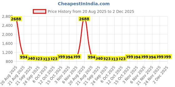 myntra.com Kuber Industries Red & White 7 Pieces Microfiber Square Cushion & Bolster Cover kuber industries Price History Graph from 20 Aug 2025 to 2 Dec 2025