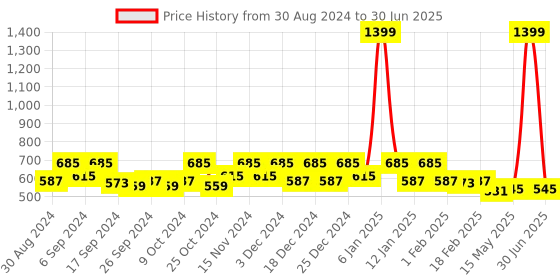 myntra.com Kuber Industries Red & White 9 Pieces Printed Multi-Utility Organisers kuber industries Price History Graph from 30 Aug 2024 to 30 Jun 2025