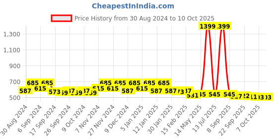 myntra.com Kuber Industries Red & White 9 Pieces Printed Saree Organizers kuber industries Price History Graph from 30 Aug 2024 to 9 Oct 2025