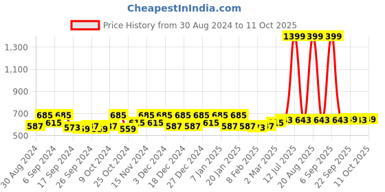 myntra.com Kuber Industries Red & White 9 Pieces Printed Saree Organizers kuber industries Price History Graph from 30 Aug 2024 to 11 Oct 2025