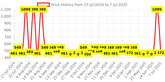 myntra.com Kuber Industries Red & White 9 Pieces Regular Multi-Utility Organisers kuber industries Price History Graph from 17 Jul 2024 to 7 Jul 2025
