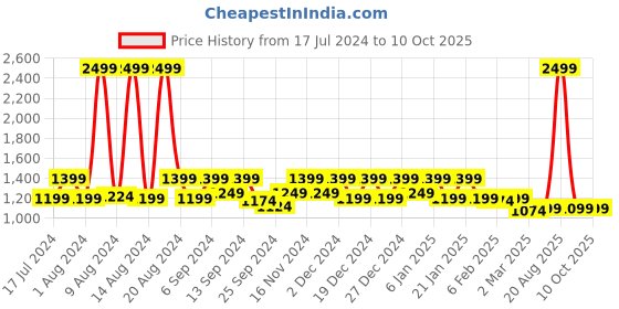 myntra.com Kuber Industries Red & White Cartoon Characters 144 TC Cotton 1 Single Bedsheet with 1 Pillow Covers kuber industries Price History Graph from 17 Jul 2024 to 10 Oct 2025