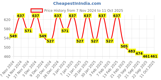 myntra.com Kuber Industries Red & White Checked Hanging Wardrobe Organisers kuber industries Price History Graph from 7 Nov 2024 to 10 Oct 2025