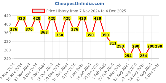 myntra.com Kuber Industries Red & White Checked Printed Water Resistant Shelf Liner Organisers kuber industries Price History Graph from 7 Nov 2024 to 4 Dec 2025
