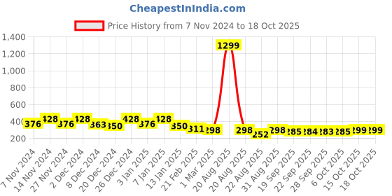myntra.com Kuber Industries Red & White Disney Minnie Dots Printed Foldable Laundry Bag 45L kuber industries Price History Graph from 7 Nov 2024 to 18 Oct 2025