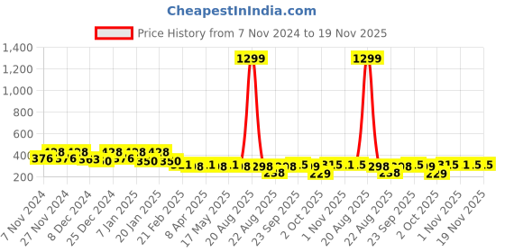 myntra.com Kuber Industries Red & White Disney Minnie Dots Printed Foldable Laundry Basket 45L kuber industries Price History Graph from 7 Nov 2024 to 19 Nov 2025