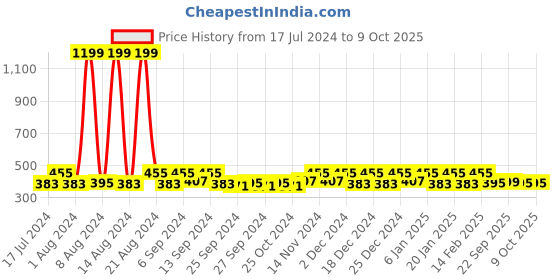myntra.com Kuber Industries Red & White Disney Minnie Print Waterproof Laundry Bag with Handles kuber industries Price History Graph from 17 Jul 2024 to 9 Oct 2025