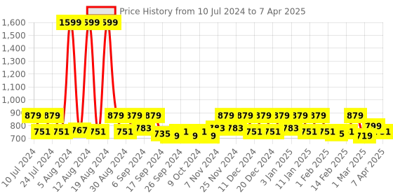 myntra.com Kuber Industries Red & White Durable Swinging Lid Dustbin - 30Ltr kuber industries Price History Graph from 10 Jul 2024 to 7 Apr 2025