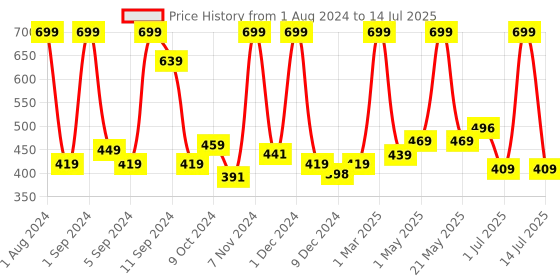 myntra.com Kuber Industries Red & White Egyptian Starcluster Artificial Flower With Pot kuber industries Price History Graph from 1 Aug 2024 to 14 Jul 2025