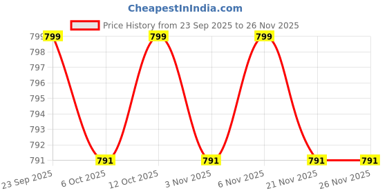 myntra.com Kuber Industries Red & White Ethnic Motifs Sheer Door Curtain kuber industries Price History Graph from 23 Sep 2025 to 25 Nov 2025