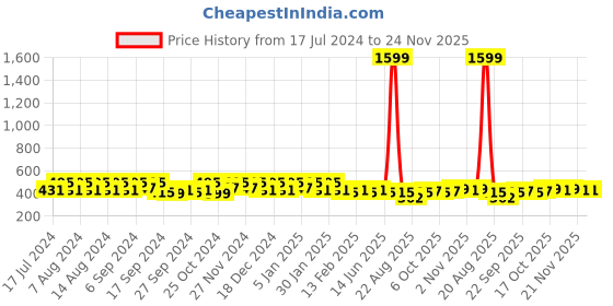 myntra.com Kuber Industries Red & White Floral Cotton Round 2-Seater Table Cover kuber industries Price History Graph from 17 Jul 2024 to 24 Nov 2025