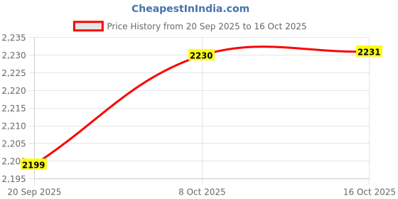 myntra.com Kuber Industries Red & White Geometric Door Curtain kuber industries Price History Graph from 20 Sep 2025 to 16 Oct 2025