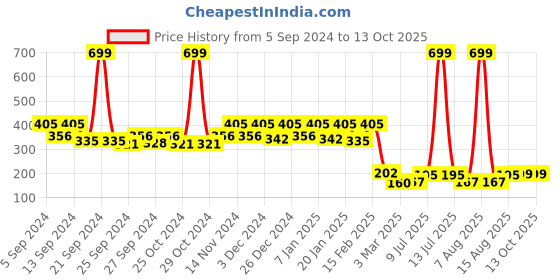 myntra.com Kuber Industries Red & White Geometric Printed Anti Slip Doormats kuber industries Price History Graph from 5 Sep 2024 to 13 Oct 2025