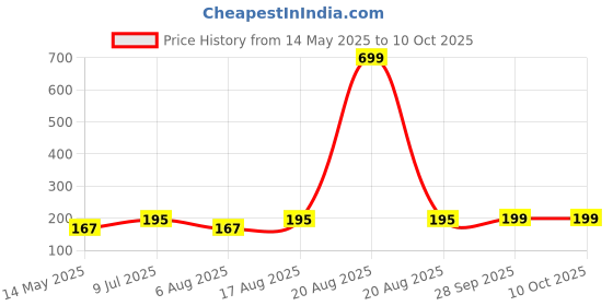 myntra.com Kuber Industries Red & White Microfibre Super Soft Bathroom Door Mat kuber industries Price History Graph from 14 May 2025 to 10 Oct 2025
