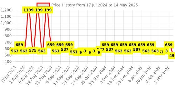 myntra.com Kuber Industries Red & White Minnie Printed Foldable Storage Box With Lid kuber industries Price History Graph from 17 Jul 2024 to 14 May 2025