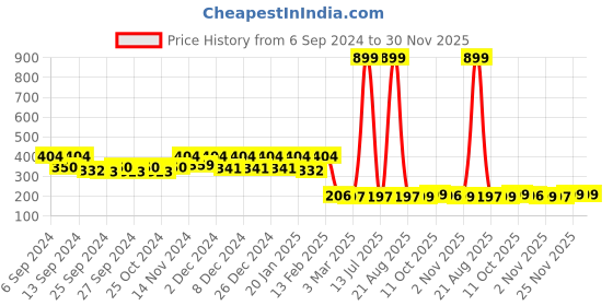 myntra.com Kuber Industries Red & White Non Slip Cotton Door Mat kuber industries Price History Graph from 6 Sep 2024 to 30 Nov 2025
