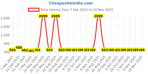 myntra.com Kuber Industries Red & White Pack Of 12 Hangers For Wardrobe kuber industries Price History Graph from 7 Feb 2025 to 19 Nov 2025