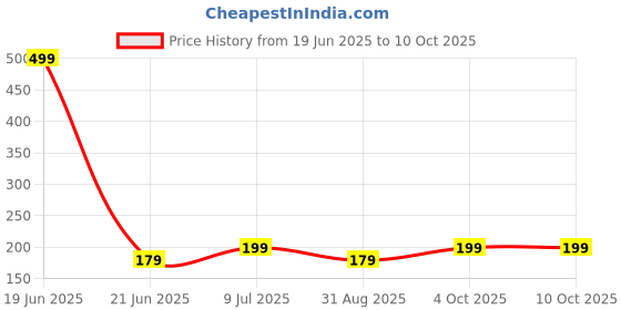 myntra.com Kuber Industries Red & White Pack of 2 Duro-Design Flower Planters kuber industries Price History Graph from 19 Jun 2025 to 9 Oct 2025