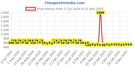 myntra.com Kuber Industries Red & White Printed 6-Seater Waterproof Cotton Table Cover kuber industries Price History Graph from 17 Jul 2024 to 21 Nov 2025