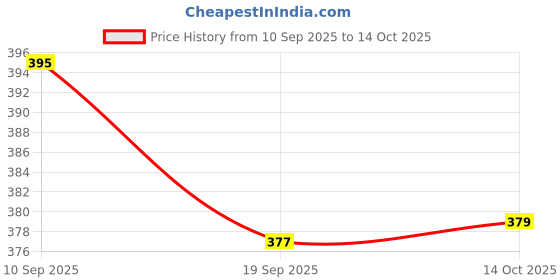 myntra.com Kuber Industries Red & White Printed Cotton Waterproof Refrigerator Cover kuber industries Price History Graph from 10 Sep 2025 to 14 Oct 2025