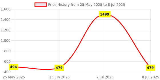 myntra.com Kuber Industries Red & White Printed Foldable Laundry Basket With Lid kuber industries Price History Graph from 25 May 2025 to 8 Jul 2025