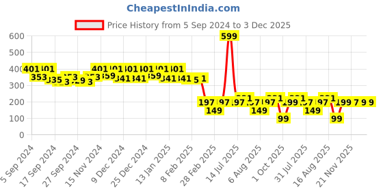 myntra.com Kuber Industries Red & White Printed Jewellery Organiser kuber industries Price History Graph from 5 Sep 2024 to 3 Dec 2025