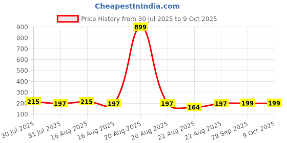 myntra.com Kuber Industries Red & White Printed Microfiber 280 GSM Ultra Absorbent Soft Face Towels kuber industries Price History Graph from 30 Jul 2025 to 8 Oct 2025