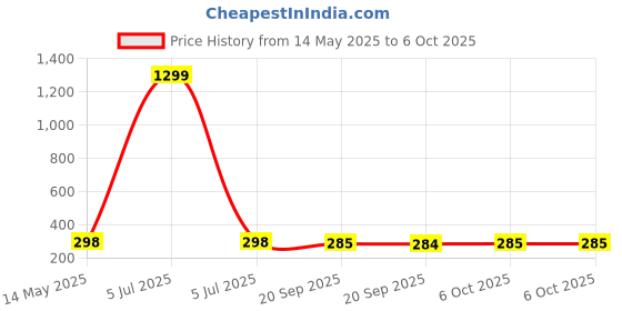 myntra.com Kuber Industries Red & White Printed Microfibre 280 GSM Ultra Absorbent Soft Hand Towel kuber industries Price History Graph from 14 May 2025 to 6 Oct 2025
