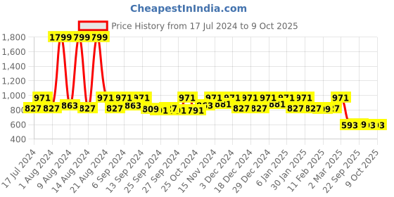 myntra.com Kuber Industries Red & White Printed PVC Wardrobe Kitchen Drawer Shelf Liner 10 m kuber industries Price History Graph from 17 Jul 2024 to 9 Oct 2025
