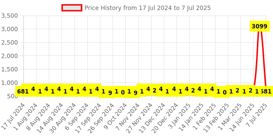 myntra.com Kuber Industries Red & White Printed Regular Drawer Organiser kuber industries Price History Graph from 17 Jul 2024 to 7 Jul 2025