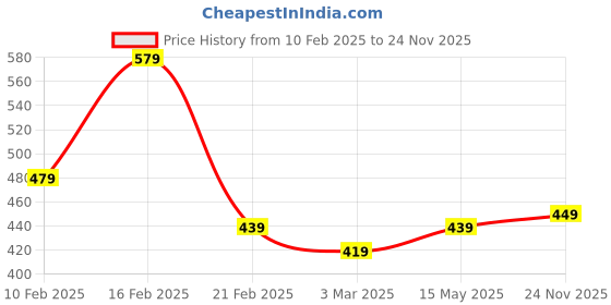 myntra.com Kuber Industries Red & White Printed Semi-Automatic Washing Machine Cover With Zip kuber industries Price History Graph from 10 Feb 2025 to 24 Nov 2025