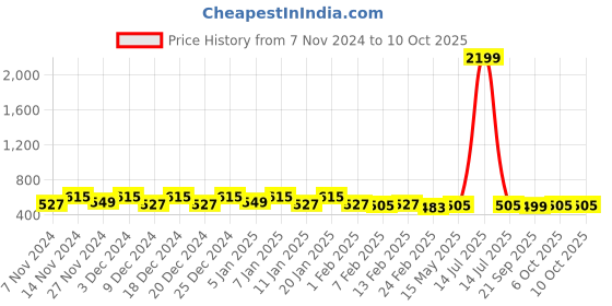 myntra.com Kuber Industries Red & White Printed Shelf Liner Organisers kuber industries Price History Graph from 7 Nov 2024 to 9 Oct 2025