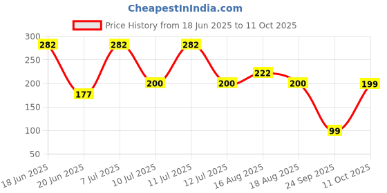 myntra.com Kuber Industries Red & White Printed Water-Resistant Apron kuber industries Price History Graph from 18 Jun 2025 to 11 Oct 2025
