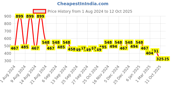 myntra.com Kuber Industries Red & White Printed Waterproof Refrigerator Top Cover kuber industries Price History Graph from 1 Aug 2024 to 12 Oct 2025