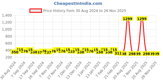 myntra.com Kuber Industries Red & White Self Design Jewellery Organiser kuber industries Price History Graph from 30 Aug 2024 to 26 Nov 2025