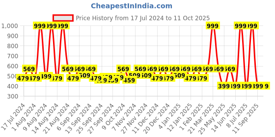 myntra.com Kuber Industries Red & White Set Of 12 Printed Shoe Organizer kuber industries Price History Graph from 17 Jul 2024 to 11 Oct 2025