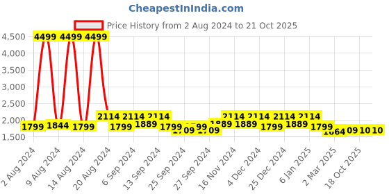 myntra.com Kuber Industries Red & White Set of 2 Door Curtains kuber industries Price History Graph from 2 Aug 2024 to 21 Oct 2025