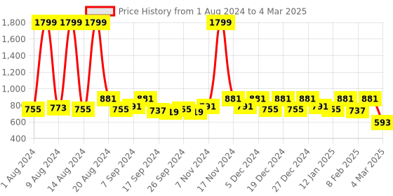 myntra.com Kuber Industries Red & White Set of 4 Minnie Mouse Square Cushion Covers kuber industries Price History Graph from 1 Aug 2024 to 4 Mar 2025