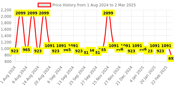 myntra.com Kuber Industries Red & White Set of 5 Minnie Mouse Print Square Cushion Covers kuber industries Price History Graph from 1 Aug 2024 to 2 Mar 2025