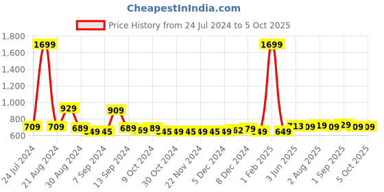 myntra.com Kuber Industries Red & White Single Plastic Printed Water Bottle kuber industries Price History Graph from 24 Jul 2024 to 5 Oct 2025
