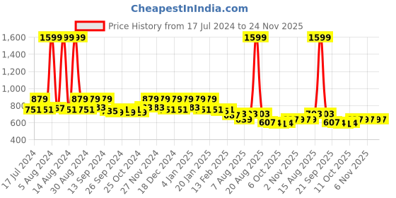 myntra.com Kuber Industries Red & White Striped 400 GSM Cotton Super Absorbent Bath Towel kuber industries Price History Graph from 17 Jul 2024 to 24 Nov 2025