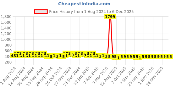 myntra.com Kuber Industries Red & White Striped Cotton 150 GSM Bath Towels kuber industries Price History Graph from 1 Aug 2024 to 6 Dec 2025