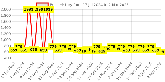 myntra.com Kuber Industries Red & White Striped Moisture-Proof Storage Bag kuber industries Price History Graph from 17 Jul 2024 to 2 Mar 2025
